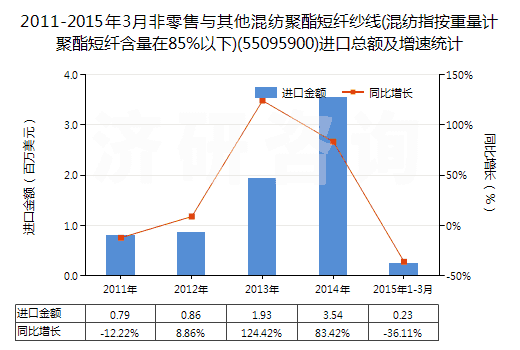 2011-2015年3月非零售與其他混紡聚酯短纖紗線(混紡指按重量計聚酯短纖含量在85%以下)(55095900)進口總額及增速統(tǒng)計